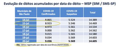 Boletim Epidemiológico da Prefeitura de São Paulo do dia 20.07, novamente com alterações retroativas no dia 15.