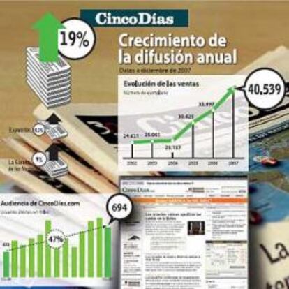 CincoDías obtiene en 2007 el mayor aumento de difusión del sector