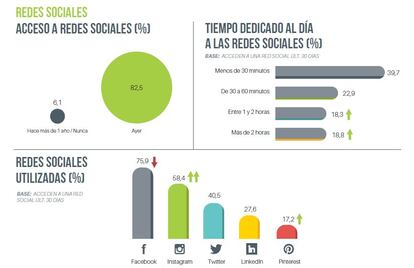 Acceso a redes sociales