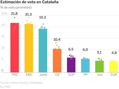 Así arrancan las encuestas en Cataluña: con un triple empate 