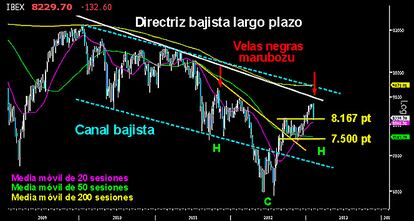 El selectivo español no consigue alcanzar los 9.000 puntos y se desploma con fuerza hasta la zona de primer soporte clave del corto plazo, el hueco entre los 8.286 y los 8.167 puntos. Podría tratarse de un pullback a cubrir el gap, pero la violencia empleada por los bajistas, acompañada de fuerte volumen de negociación, pone en duda que el soporte pueda resistir el fuerte golpe. Dibuja una extensa vela marubozu negra en gráfico semanal, similar a la trazada en el año 2011 cerca de estos niveles. Es un peligroso aviso de una posible gran ofensiva bajista en el Campeador. Veremos si los toros reaccionan a la afrenta de sus adversarios y no comienza una complicada divergencia con el resto de Europa. VIOLENTO GIRO SEMANAL EN EL IBEX