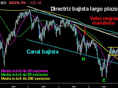 El selectivo español no consigue alcanzar los 9.000 puntos y se desploma con fuerza hasta la zona de primer soporte clave del corto plazo, el hueco entre los 8.286 y los 8.167 puntos. Podría tratarse de un pullback a cubrir el gap, pero la violencia empleada por los bajistas, acompañada de fuerte volumen de negociación, pone en duda que el soporte pueda resistir el fuerte golpe. Dibuja una extensa vela marubozu negra en gráfico semanal, similar a la trazada en el año 2011 cerca de estos niveles. Es un peligroso aviso de una posible gran ofensiva bajista en el Campeador. Veremos si los toros reaccionan a la afrenta de sus adversarios y no comienza una complicada divergencia con el resto de Europa. VIOLENTO GIRO SEMANAL EN EL IBEX