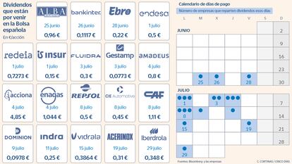 Dividendos que están por venir en la Bolsa española