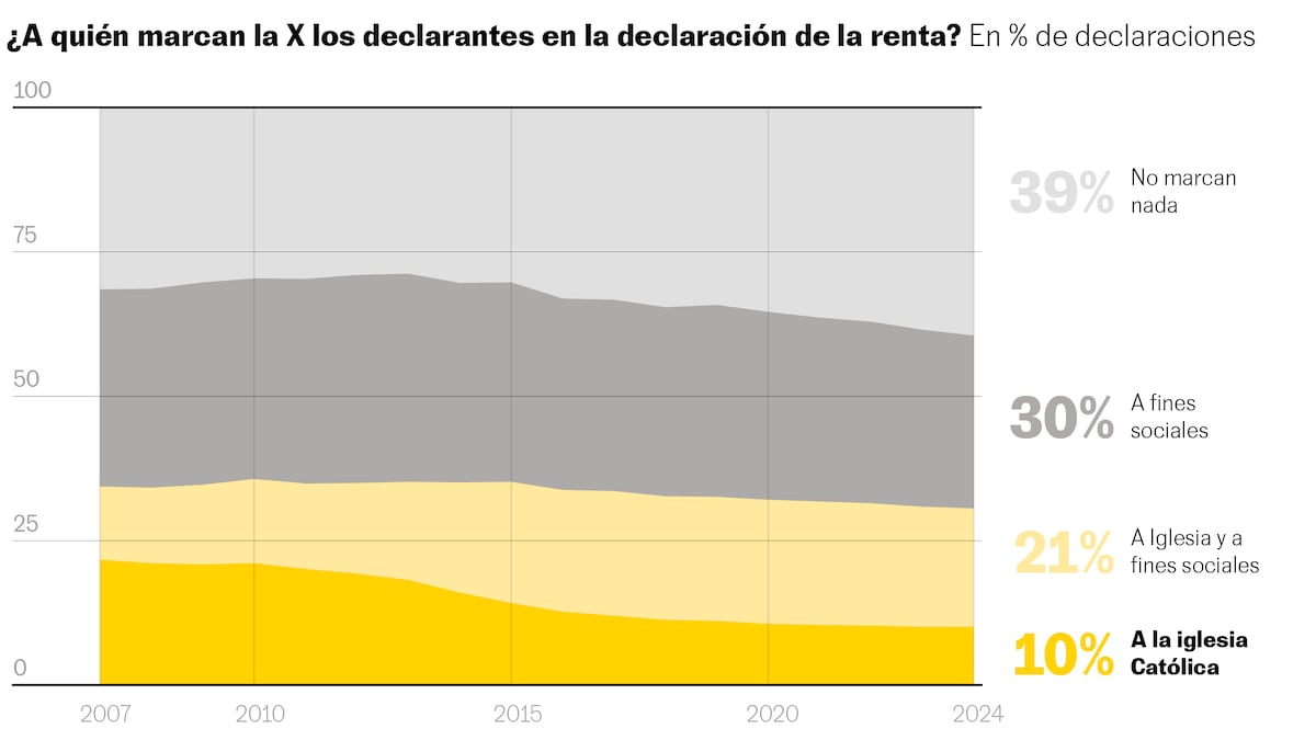 La Iglesia ingresa más que nunca por el IRPF pese al desplome de contribuyentes que marcan la casilla
