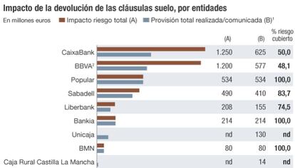 Impacto de la devolución de las cláusulas suelo, por entidades