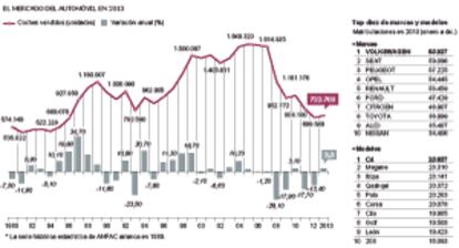 Fuente: ANFAC y Ministerio de Economía y Competitividad.