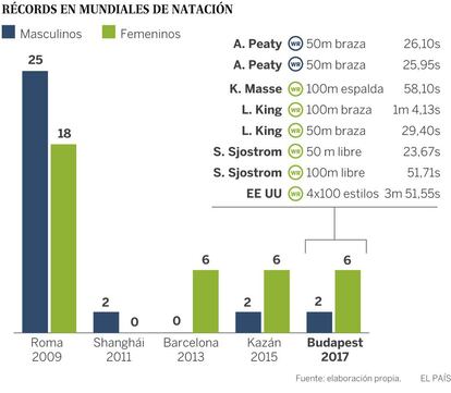 Los récords en Mundiales de natación.