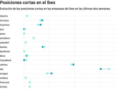 El mayor ‘hedge fund’ del mundo abandona su ataque contra el Ibex