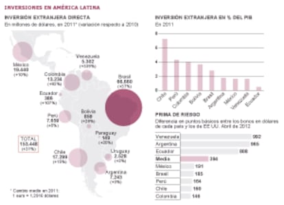 Fuente: Cepal, Reuters y Bloomberg