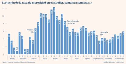 Evolución de la tasa de morosidad en el alquiler, semana a semana