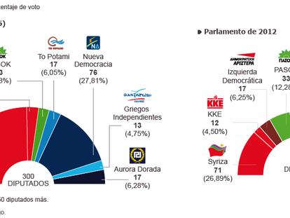 Elecciones parlamentarias en Grecia 2015