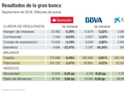 La gran banca ajusta el gasto para combatir los tipos cero