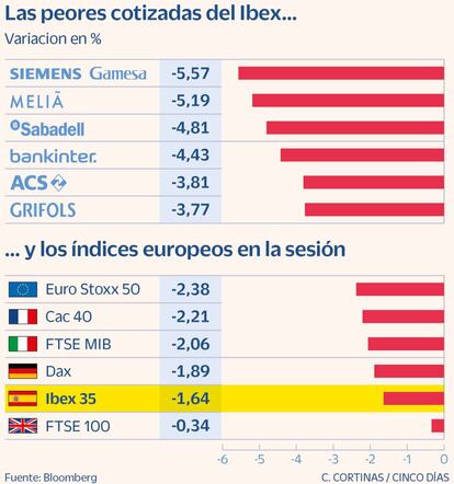 Las peores cotizadas del Ibex y los índices europeos en la sesión