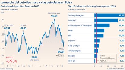 La marcha del petróleo marca a las petroleras en Bolsa