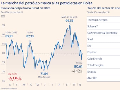 Crudo y petroleras, atrapadas en la volatilidad