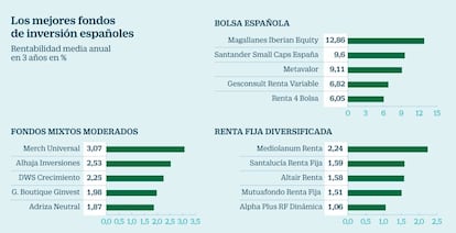 Mejores fondos de inversión españoles