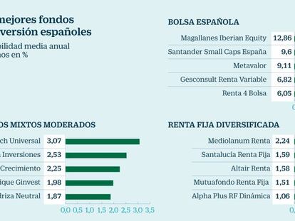 Mejores fondos de inversión españoles