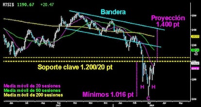 LA BOLSA RUSA INTENTA SALVARSE. Ya vimos en el análisis del largo plazo del RTSI ruso, al comienzo de la crisis de Ucrania, el extenso triángulo descendente que trazaba sobre su gráfico. El soporte clave está situado en los 1.200/20 puntos. Tras perder niveles, el índice ruso intenta salvar la complicada zona antes del cierre mensual de marzo. Tras marcar mínimos en los 1.016 puntos, muestra un posible HCH invertido que lucha por superar la clavicular y el soporte del largo plazo. La proyección de la figura le llevaría hasta los 1.400 puntos. Veremos si la Bolsa roja salva la peligrosa situación en la que se encuentra antes del lunes.