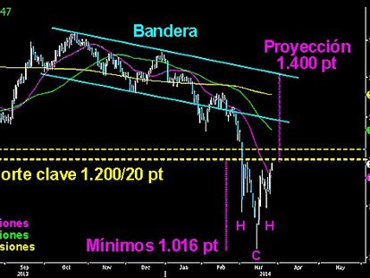 LA BOLSA RUSA INTENTA SALVARSE. Ya vimos en el análisis del largo plazo del RTSI ruso, al comienzo de la crisis de Ucrania, el extenso triángulo descendente que trazaba sobre su gráfico. El soporte clave está situado en los 1.200/20 puntos. Tras perder niveles, el índice ruso intenta salvar la complicada zona antes del cierre mensual de marzo. Tras marcar mínimos en los 1.016 puntos, muestra un posible HCH invertido que lucha por superar la clavicular y el soporte del largo plazo. La proyección de la figura le llevaría hasta los 1.400 puntos. Veremos si la Bolsa roja salva la peligrosa situación en la que se encuentra antes del lunes.