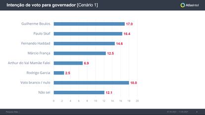 Pesquisa Atlas Governo de São Paulo - Maio de 2021