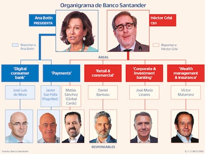 Organigrama Banco Santader