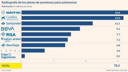 Planes pensiones autónomos Gráfico