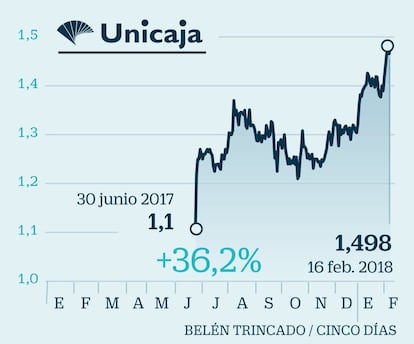 Unicaja: prometedor impulso de un novato