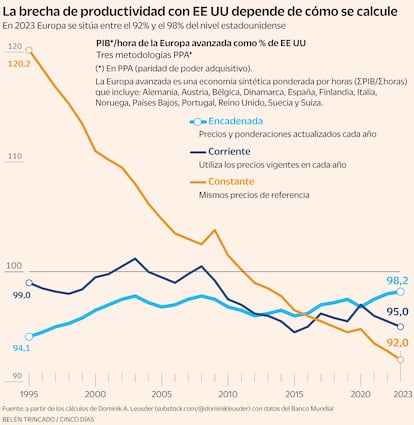 PIB*/hora de la Europa avanzada como % de EE UU. Tres metodologías PPA* A partir de los cálculos de Dominik A. Leusder (substack.com/@dominikleusder) con datos del Banco Mundial