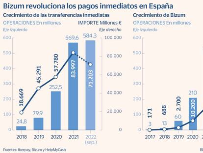 La UE busca acelerar las transferencias inmediatas a raíz del éxito de Bizum