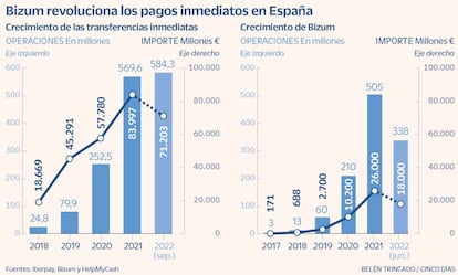 Bizum revoluciona los pagos inmediatos en España