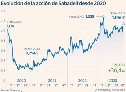 Valor a examen Gráfico