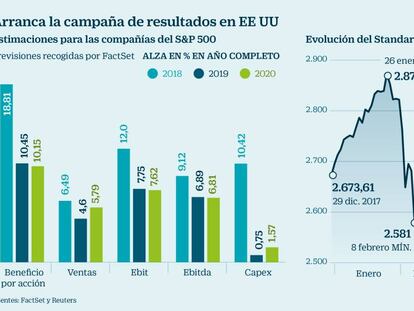 Arranca la campa&ntilde;a de resultados en EE UU