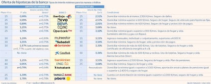 Hipotecas banca