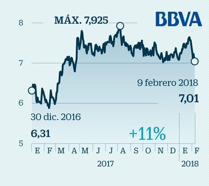 BBVA