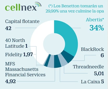 Cellnex: Desembarco de los Benetton tras la opa a Abertis