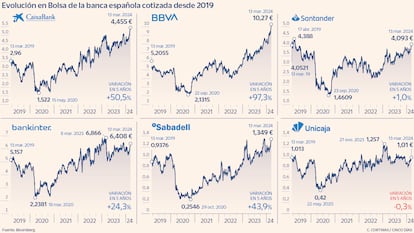 Evolución en Bolsa de la banca española cotizada desde 2019