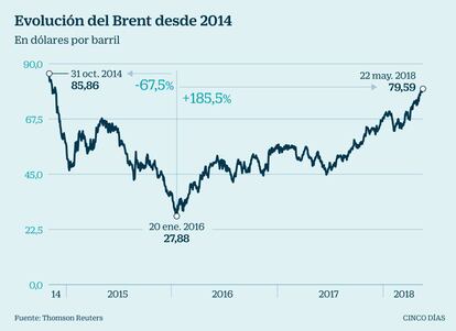 Evolución del Brent desde 2014