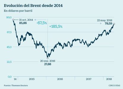 Evoluci&oacute;n del Brent desde 2014