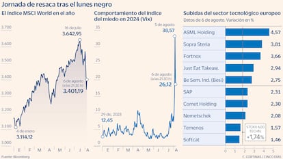 Jornada de resaca tras el lunes negro