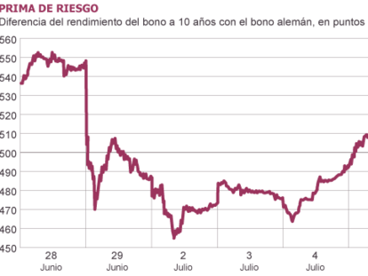 La prima de riesgo vuelve a niveles anteriores a la cumbre europea