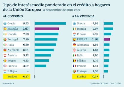 Tipo de inter&eacute;s medio ponderado en el cr&eacute;dito a hogares de la Uni&oacute;n Europea