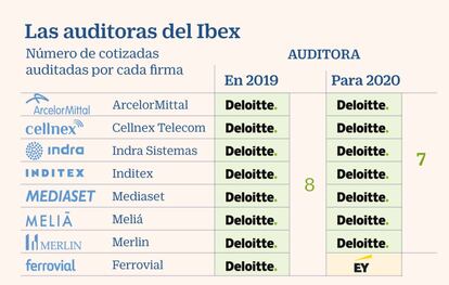 Auditoras del Ibex