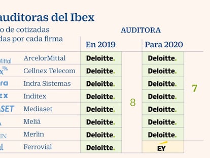 KPMG se hace con la auditoría de IAG a partir de 2021 y se refuerza entre las empresas del Ibex