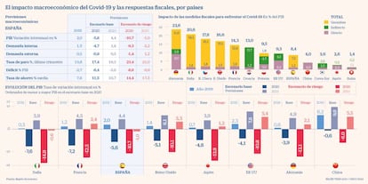 Respuestas fiscales Covid