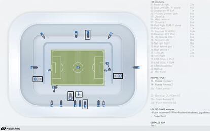 Diagrama con la distribución de las cámaras aéreas y en graderíos que colocará LaLiga en los estadios. 