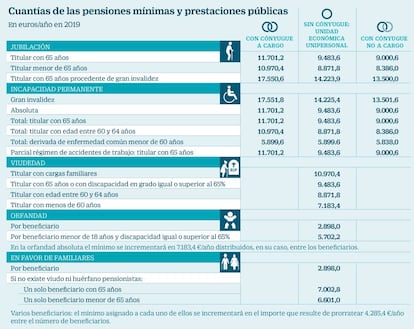 Cuantías de las pensiones mínimas y prestaciones públicas