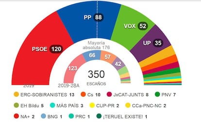 Gráfico de resultados de las elecciones de este domingo.