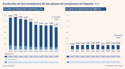 Evolución de las comisiones de los planes de pensiones en España