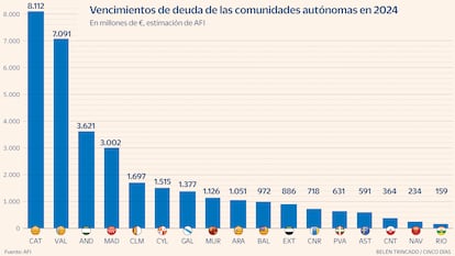 Vencimiento deuda Gráfico