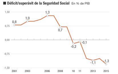 El deterioro de las cuentas de la Seguridad Social